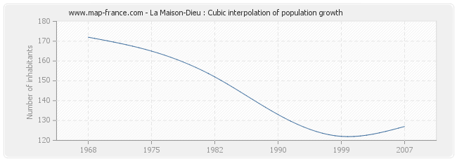La Maison-Dieu : Cubic interpolation of population growth